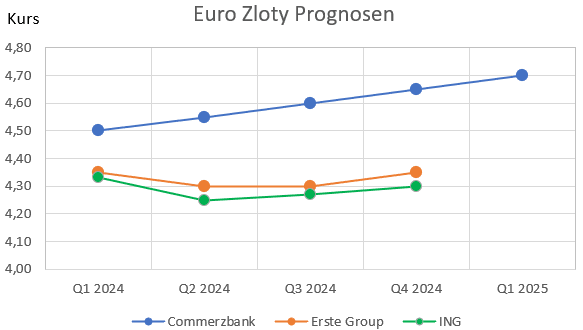Zloty Euro Vorhersagen 2024, 2025
